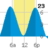 Jekyll Island tide chart for Thursday, November 23, 2023