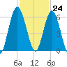 Jekyll Island tide chart for Friday, November 24, 2023