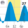 Jekyll Island tide chart for Monday, November 27, 2023