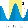 Jekyll Island tide chart for Thursday, November 2, 2023