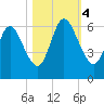 Jekyll Island tide chart for Saturday, November 4, 2023