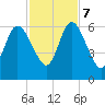 Jekyll Island tide chart for Tuesday, November 7, 2023