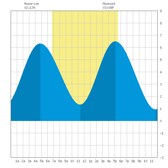 Jekyll Island tide chart for Wednesday, November 8, 2023