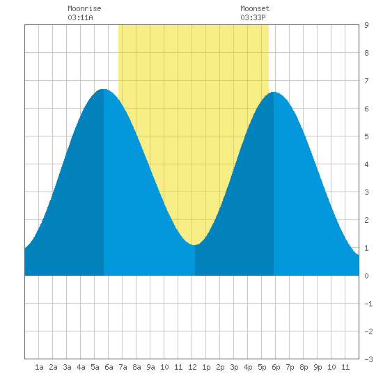 Jekyll Island tide chart for Thursday, November 9, 2023