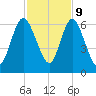 Jekyll Island tide chart for Thursday, November 9, 2023
