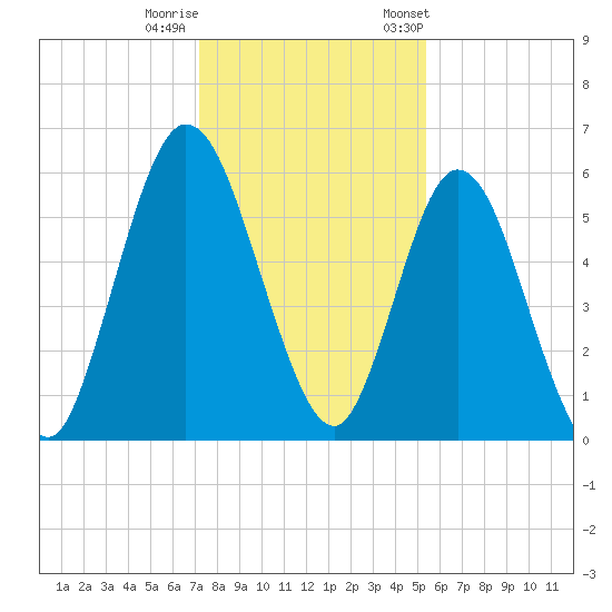 Jekyll Island tide chart for Sunday, December 10, 2023