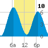 Jekyll Island tide chart for Sunday, December 10, 2023