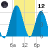 Jekyll Island tide chart for Tuesday, December 12, 2023