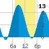 Jekyll Island tide chart for Wednesday, December 13, 2023