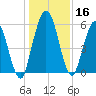 Jekyll Island tide chart for Saturday, December 16, 2023