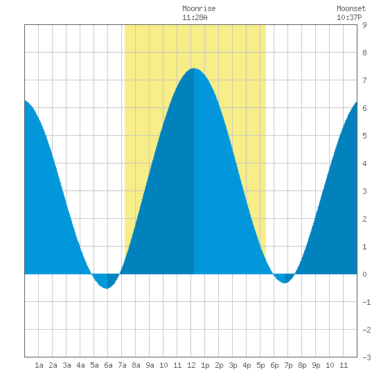Jekyll Island tide chart for Sunday, December 17, 2023