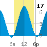 Jekyll Island tide chart for Sunday, December 17, 2023