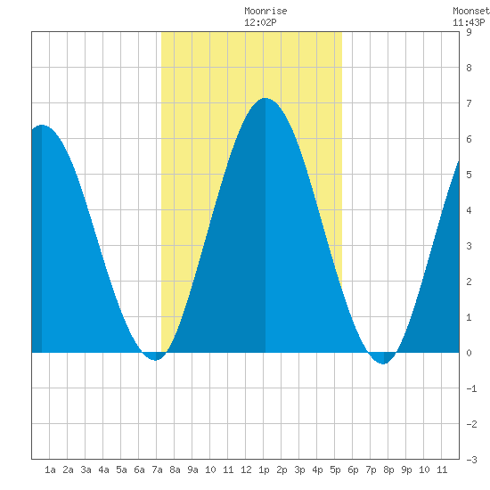 Jekyll Island tide chart for Monday, December 18, 2023