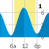 Jekyll Island tide chart for Friday, December 1, 2023
