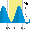 Jekyll Island tide chart for Wednesday, December 20, 2023