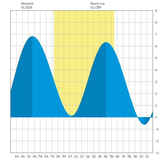 Jekyll Island tide chart for Thursday, December 21, 2023