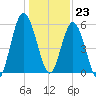 Jekyll Island tide chart for Saturday, December 23, 2023