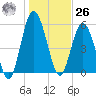 Jekyll Island tide chart for Tuesday, December 26, 2023