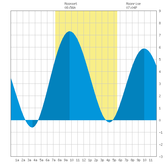 Jekyll Island tide chart for Thursday, December 28, 2023