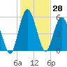 Jekyll Island tide chart for Thursday, December 28, 2023