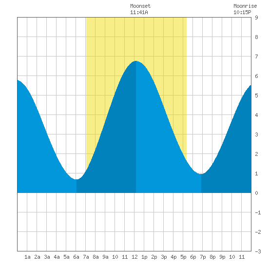 Jekyll Island tide chart for Saturday, December 2, 2023