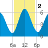 Jekyll Island tide chart for Saturday, December 2, 2023