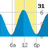 Jekyll Island tide chart for Sunday, December 31, 2023