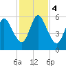 Jekyll Island tide chart for Monday, December 4, 2023