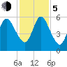 Jekyll Island tide chart for Tuesday, December 5, 2023