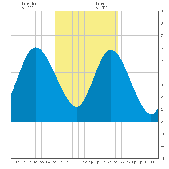 Jekyll Island tide chart for Thursday, December 7, 2023