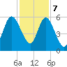 Jekyll Island tide chart for Thursday, December 7, 2023