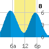 Jekyll Island tide chart for Friday, December 8, 2023