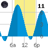 Jekyll Island tide chart for Thursday, January 11, 2024