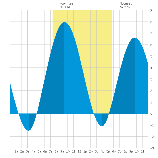 Jekyll Island tide chart for Friday, January 12, 2024