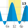 Jekyll Island tide chart for Saturday, January 13, 2024