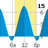 Jekyll Island tide chart for Monday, January 15, 2024