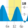 Jekyll Island tide chart for Thursday, January 18, 2024