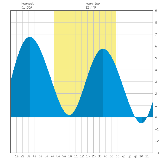 Jekyll Island tide chart for Friday, January 19, 2024