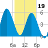 Jekyll Island tide chart for Friday, January 19, 2024
