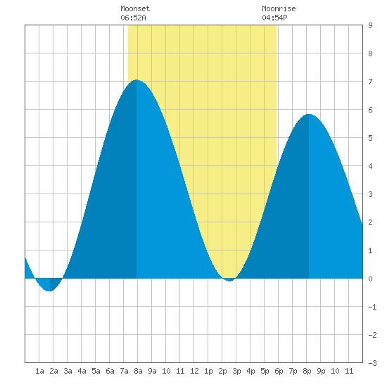 Jekyll Island tide chart for Wednesday, January 24, 2024