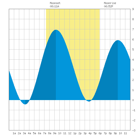 Jekyll Island tide chart for Friday, January 26, 2024