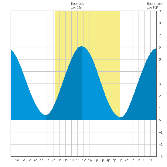 Jekyll Island tide chart for Tuesday, January 30, 2024