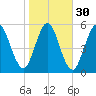 Jekyll Island tide chart for Tuesday, January 30, 2024