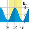Jekyll Island tide chart for Wednesday, January 31, 2024