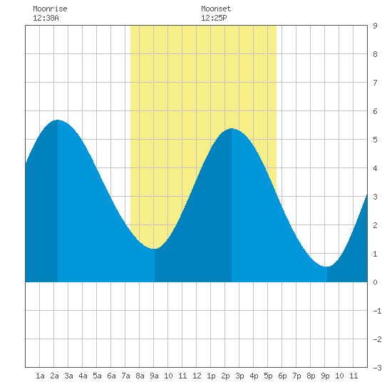 Jekyll Island tide chart for Thursday, January 4, 2024