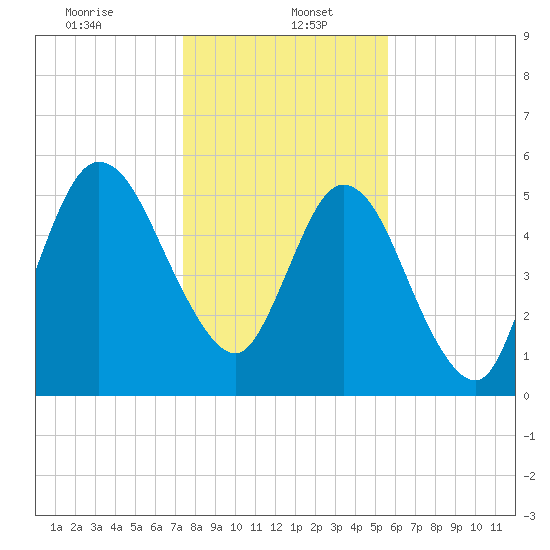 Jekyll Island tide chart for Friday, January 5, 2024