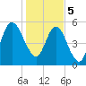 Jekyll Island tide chart for Friday, January 5, 2024