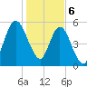 Jekyll Island tide chart for Saturday, January 6, 2024
