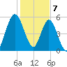 Jekyll Island tide chart for Sunday, January 7, 2024