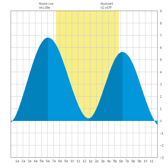 Jekyll Island tide chart for Monday, January 8, 2024